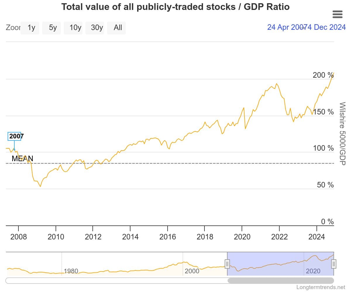 The Warren Buffett Indicator: A Warning Sign for the Market?